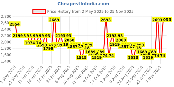 amazon.in Intex Mandarine Swim Center Pool intex Price History Graph from 2 May 2025 to 25 Nov 2025