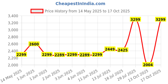 amazon.in Intex Mandarine Swim Centre Pool, white and orange Price History Graph from 14 May 2025 to 17 Oct 2025