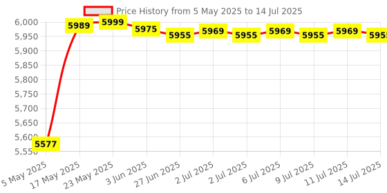 amazon.in Intex Mini Frame Kids 4ft x 4ft x 12in Beginner Kiddie Swimming Pool (2 Pack) Price History Graph from 5 May 2025 to 14 Jul 2025