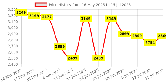 amazon.in Intex Mini Frame Pool, Blue intex Price History Graph from 16 May 2025 to 15 Jul 2025