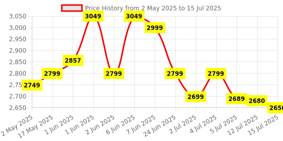 amazon.in Intex - Mini Frame Pool - Blue 122 x 122 cm intex Price History Graph from 2 May 2025 to 15 Jul 2025