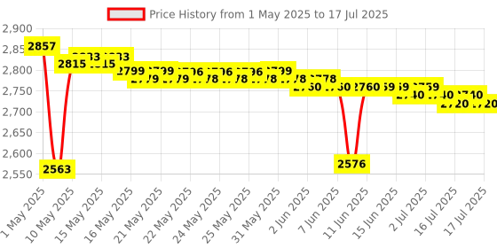 amazon.in Intex Mini Frame Pool, Multicolor intex Price History Graph from 1 May 2025 to 16 Jul 2025