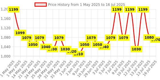 amazon.in Intex Miniature Vinyl Inflatable Rectangular Swimming Pool intex Price History Graph from 1 May 2025 to 16 Jul 2025