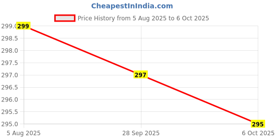 amazon.in Intex MJ Ragav Kid's Inflatable Baby Pool, Multi Color (2-feet),Bath tub intex Price History Graph from 5 Aug 2025 to 6 Oct 2025