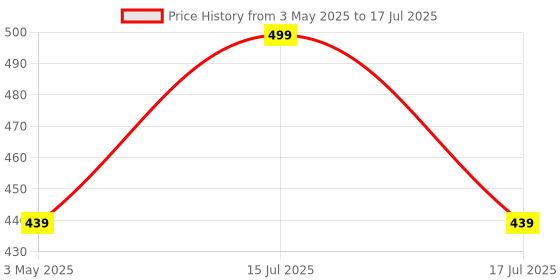 amazon.in intex Multi Color Small tub for Kids Price History Graph from 3 May 2025 to 17 Jul 2025