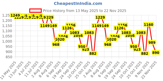 amazon.in Intex Mushroom Baby Pool, Blue intex Price History Graph from 13 May 2025 to 22 Nov 2025
