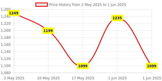 amazon.in Intex Mushroom Baby Pool for Ages 1-3 40 x 35 intex Price History Graph from 2 May 2025 to 1 Jun 2025
