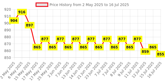 amazon.in Intex My Beach Day Snapset Pool, Multi Color (1.52mx25cm) intex Price History Graph from 2 May 2025 to 16 Jul 2025