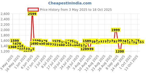 amazon.in Intex - NN1-758710431941 Classic Air Bed, Blue Price History Graph from 3 May 2025 to 18 Oct 2025