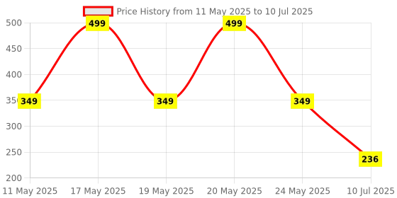 amazon.in Intex Nova Gaming Wired Mouse | 4 DPI Shift with Max 3200 DPI | RGB Light | 1 Million Button & Smooth Scrolling | 1.4m Plug & Play Cable | Ergonomic Mouse for Win/iOS/Android (Black) intex Price History Graph from 11 May 2025 to 10 Jul 2025