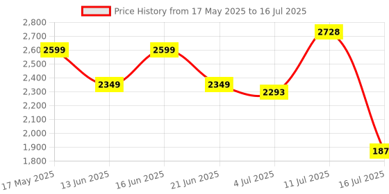 amazon.in Intex Ocean Reef Pool, Multi Color Price History Graph from 17 May 2025 to 16 Jul 2025