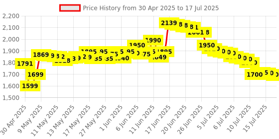 amazon.in Intex Oval Whale Fun Pool for Kid, Multicolor Price History Graph from 30 Apr 2025 to 16 Jul 2025