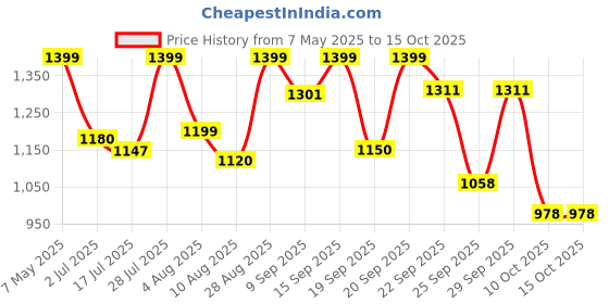 amazon.in Intex Pa Toys 4 Rings Baby Pool (Multicolour, 66" x 18", 56441Np) Price History Graph from 7 May 2025 to 14 Oct 2025