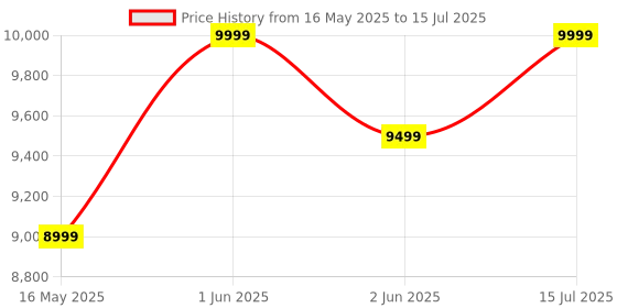 amazon.in Intex Pillow Rest Raised Airbed with Built-in Pillow and Electric Pump, Queen, Bed Height 16 1/2" intex Price History Graph from 16 May 2025 to 15 Jul 2025