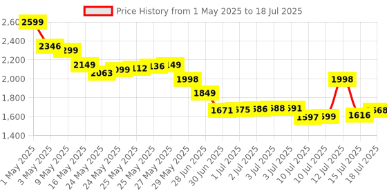 amazon.in Intex Plastic Whale Spray Pool, Multi Color, Kid Price History Graph from 1 May 2025 to 15 Jul 2025