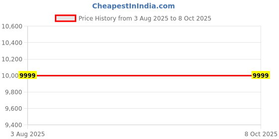 amazon.in Intex Polyester Dura-Beam Standard Series Deluxe Pillow Rest Raised Airbed with Soft Flocked Top for Comfort Built-in Pillow and Electric Pump Twin, Black intex Price History Graph from 3 Aug 2025 to 6 Oct 2025