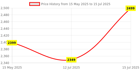 amazon.in Intex Polyester Dura-Beam Standard Series Deluxe Single-High Airbed, Bed Height 10, Twin, Beige intex Price History Graph from 15 May 2025 to 15 Jul 2025