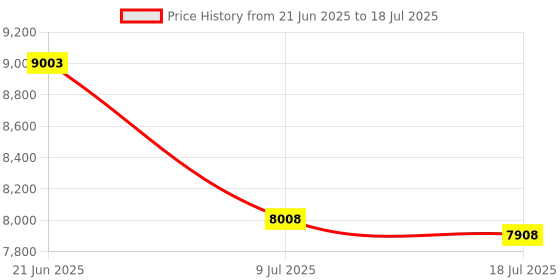 amazon.in Intex Polyester Dura-Beam Standard Series Pillow Rest Raised Airbed with Built-in Pillow and Electric Pump Queen, Queen (U.S. Standard) intex Price History Graph from 21 Jun 2025 to 9 Jul 2025