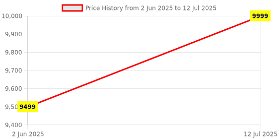amazon.in Intex Polyester Queen Ultra Plush Fiber-Tech Airbed Air Mattress Bed with Built-in Pump, Beige Price History Graph from 2 Jun 2025 to 12 Jul 2025