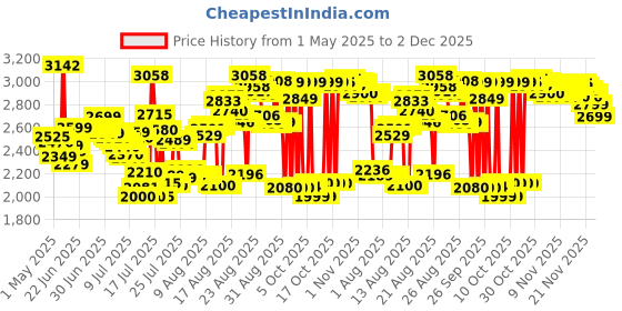 amazon.in Intex Polyvinyl Chloride (PVC) 64765 Dura-Beam Standard Classic Downy Air Bed, 152 X 203 X 25 Cm + 2,Multicolor, Queen Price History Graph from 1 May 2025 to 2 Dec 2025