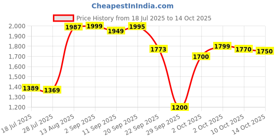 amazon.in Intex Polyvinyl Chloride (PVC) Air Lock Single Inflatable Bed (Blue) With Air Pump Price History Graph from 18 Jul 2025 to 14 Oct 2025