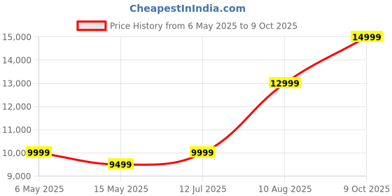 amazon.in Intex Polyvinyl Chloride (Pvc) Deluxe Pillow Rest Raised Queen Airbed With Soft Flocked Top With Built-In Pillow And Electric Pump For Comfort (Height 16.75"), Queen (U.S. Standard), Black Price History Graph from 6 May 2025 to 9 Oct 2025