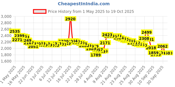 amazon.in Intex Polyvinyl Chloride (PVC) Deluxe Single High Airbed, Grey Price History Graph from 1 May 2025 to 19 Oct 2025