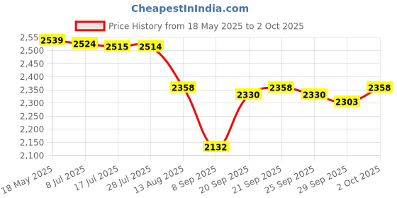 amazon.in Intex Polyvinyl Chloride (PVC) Deluxe Single-High Dura-Beam Airbed with Fiber-Tech Construction, Full, Multicolour Price History Graph from 18 May 2025 to 2 Oct 2025