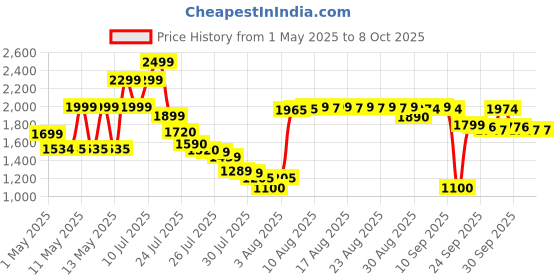 amazon.in Intex Polyvinyl Chloride (PVC) Deluxe Single-High Dura-Beam Airbed with Fiber-Tech Construction, Twin - Grey Price History Graph from 1 May 2025 to 8 Oct 2025