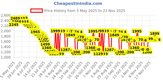 amazon.in Intex Polyvinyl Chloride (Pvc) Deluxe Singlehigh Airbed Twin, Beige Price History Graph from 5 May 2025 to 21 Nov 2025
