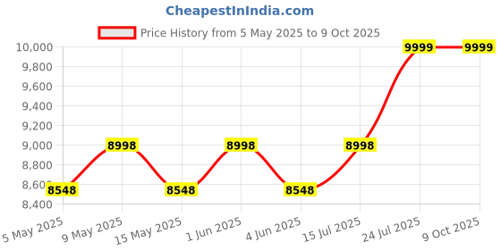 amazon.in Intex Polyvinyl Chloride (Pvc) Dura-Beam Standard Series Deluxe Pillow Rest Raised Airbed With Internal Pump, Twin - Multicolor Price History Graph from 5 May 2025 to 9 Oct 2025