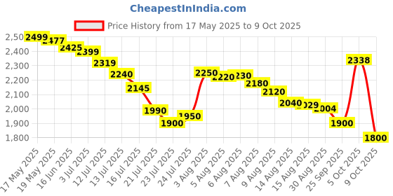 amazon.in Intex Polyvinyl Chloride (PVC) Dura-Beam Standard Series Deluxe Single High Airbed, Queen Size, Grey intex Price History Graph from 17 May 2025 to 9 Oct 2025
