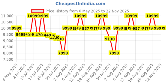 amazon.in Intex Polyvinyl Chloride (Pvc) Queen Ultra Plush Fiber-Tech Raised Airbed,Full, Beige intex Price History Graph from 6 May 2025 to 22 Nov 2025