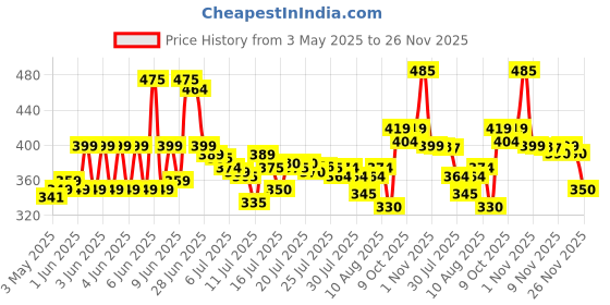 amazon.in Intex Pool Vinyl School Deluxe Swim Vest, Multicolor Price History Graph from 3 May 2025 to 26 Nov 2025