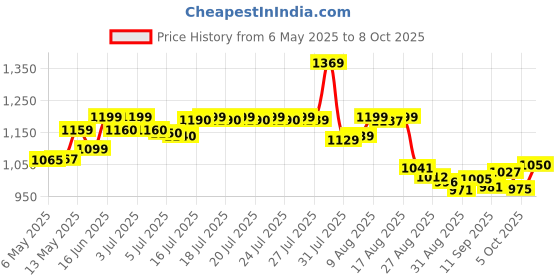 amazon.in Intex Premium Single Inflatable Air Bed ?64756|Polyvinyl Chloride (PVC),Multicolour intex Price History Graph from 6 May 2025 to 8 Oct 2025