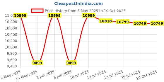 amazon.in Intex Pull-Out Sofa 66552 (Without Pump) intex Price History Graph from 6 May 2025 to 10 Oct 2025