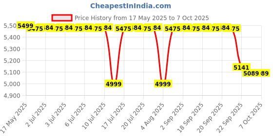amazon.in Intex Rainbow Ring Play Center, Multi Color - Kids Price History Graph from 17 May 2025 to 6 Oct 2025