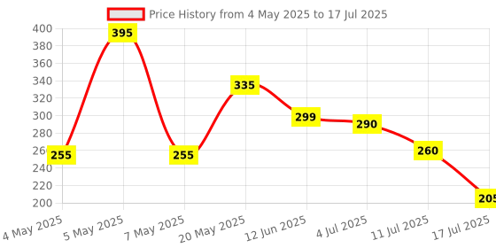 amazon.in Intex Repair Patches, Multi Color Price History Graph from 4 May 2025 to 17 Jul 2025