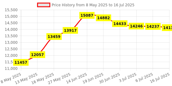 amazon.in Intex Round Easy Set Pool Cover, 10-Foot, Multicolour Price History Graph from 8 May 2025 to 16 Jul 2025