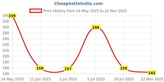 amazon.in Intex Sea Buddy Arm Band, yellow Price History Graph from 24 May 2025 to 22 Nov 2025
