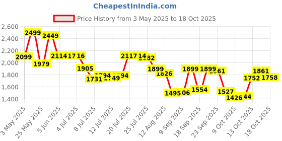 amazon.in intex Seahorse Buddies Kids 8 Foot Instant Kiddie Water snapset Swimming Pool-Blue intex Price History Graph from 3 May 2025 to 17 Oct 2025