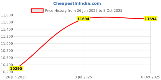 amazon.in Intex Semi Automatic 7.5 Kg Washing Machine 75 Gr - Top Load intex Price History Graph from 26 Jun 2025 to 8 Oct 2025