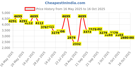 amazon.in Intex Shootin' Hoops Swim Center Family Pool Price History Graph from 16 May 2025 to 16 Oct 2025