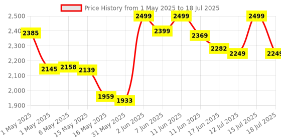 amazon.in Intex Snapset Pool, 8 Ft (Multicolor) intex Price History Graph from 1 May 2025 to 18 Jul 2025