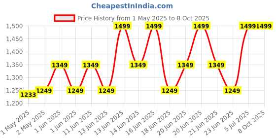 amazon.in Intex Snapset Pool Ocean 6'x15 (183cm X 38cm) intex Price History Graph from 1 May 2025 to 7 Oct 2025