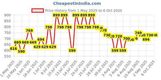 amazon.in Intex Snapset Water Pool - 4 Feet intex Price History Graph from 1 May 2025 to 6 Oct 2025