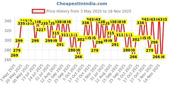 amazon.in Intex SNEHA Colorful Baby Bathing Tub 2Feet (Multi-Color) intex Price History Graph from 3 May 2025 to 18 Nov 2025