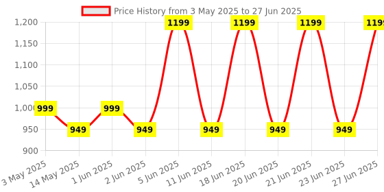amazon.in Intex Soft Inflatable Rectangular Swimming Pool-(Multi Color) Price History Graph from 3 May 2025 to 27 Jun 2025