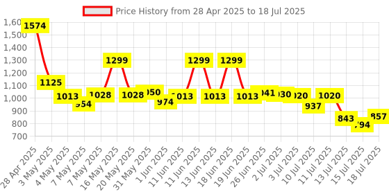 amazon.in Intex Soft Sided Pool, 74"X18" Price History Graph from 28 Apr 2025 to 15 Jul 2025