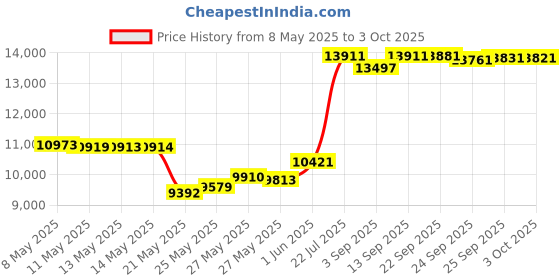 amazon.in Intex Solar Cover for 15ft Diameter Easy Set and Frame Pools Price History Graph from 8 May 2025 to 3 Oct 2025